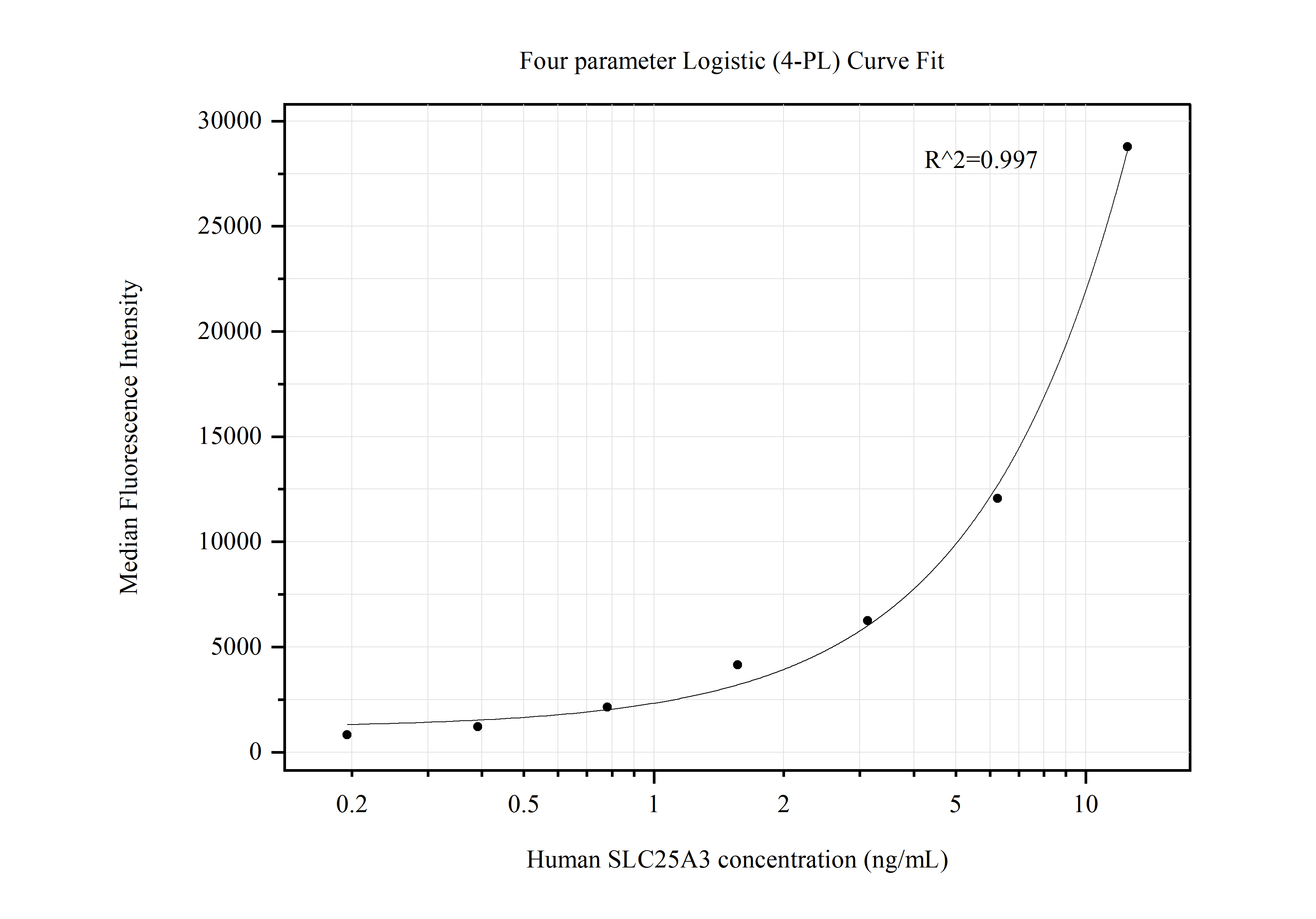 Cytometric bead array standard curve of MP50610-3